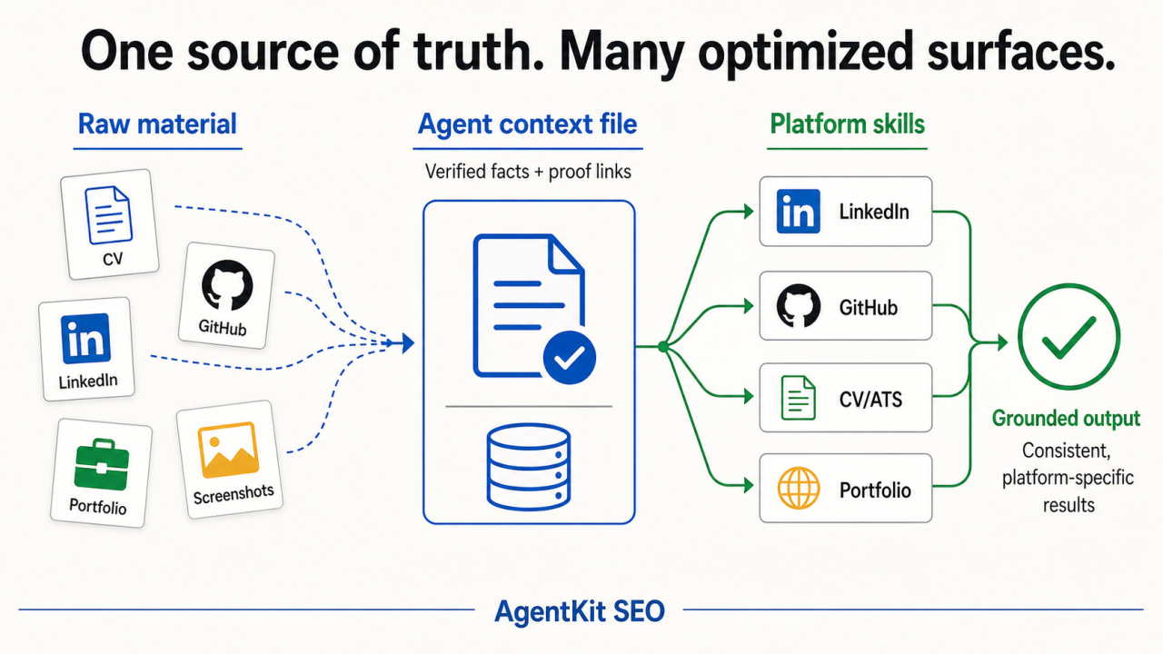 AgentKit SEO Workflow: One source of truth, many optimized surfaces
